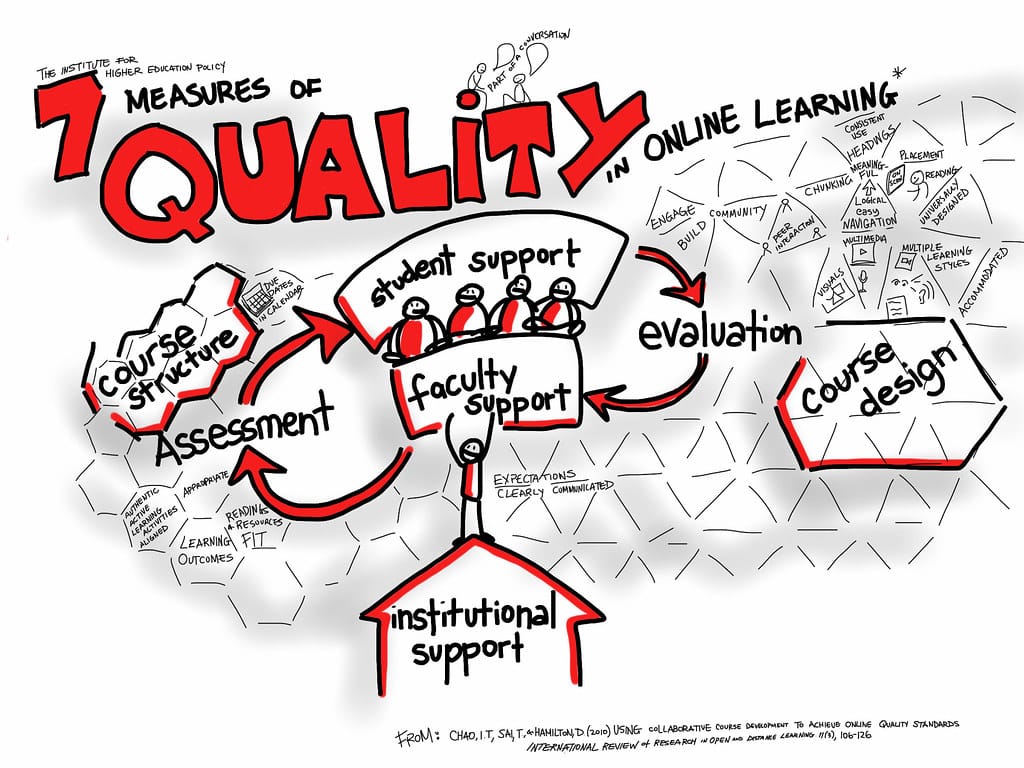 Sketchnote illustrating seven measures of quality in online learning